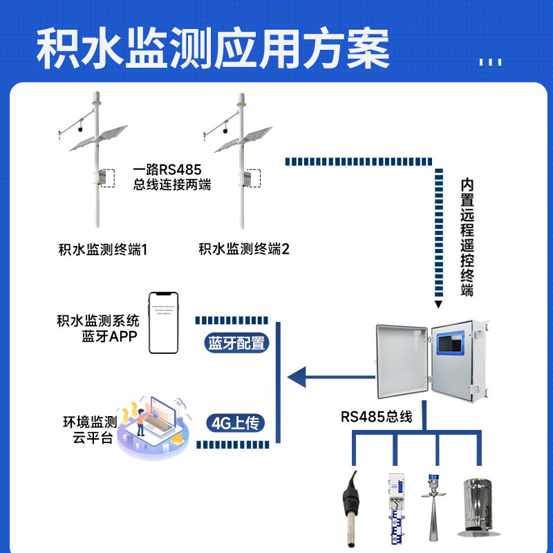 城市積水監測系統生產廠家哪家好？