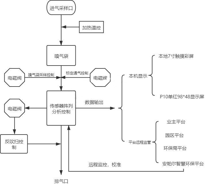 惡臭在線監(jiān)測(cè)系統(tǒng)